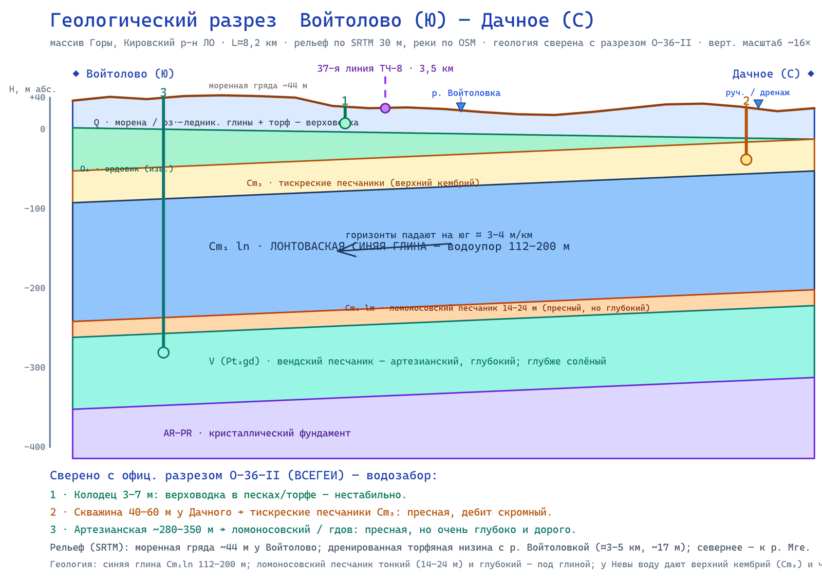 Геологический разрез